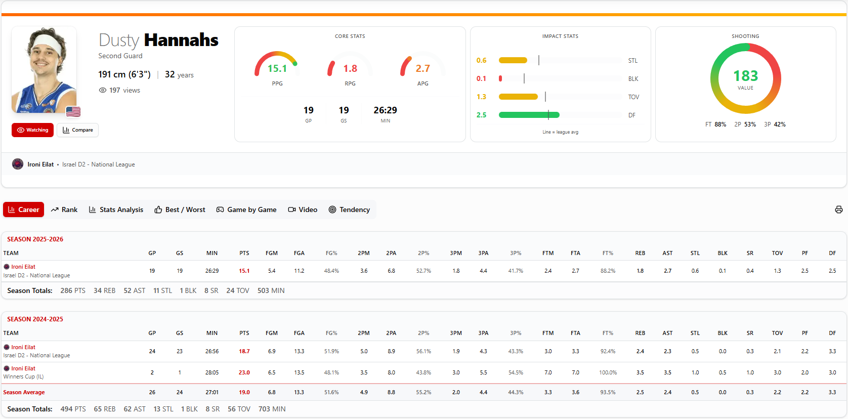 Pro - סקירת קריירה