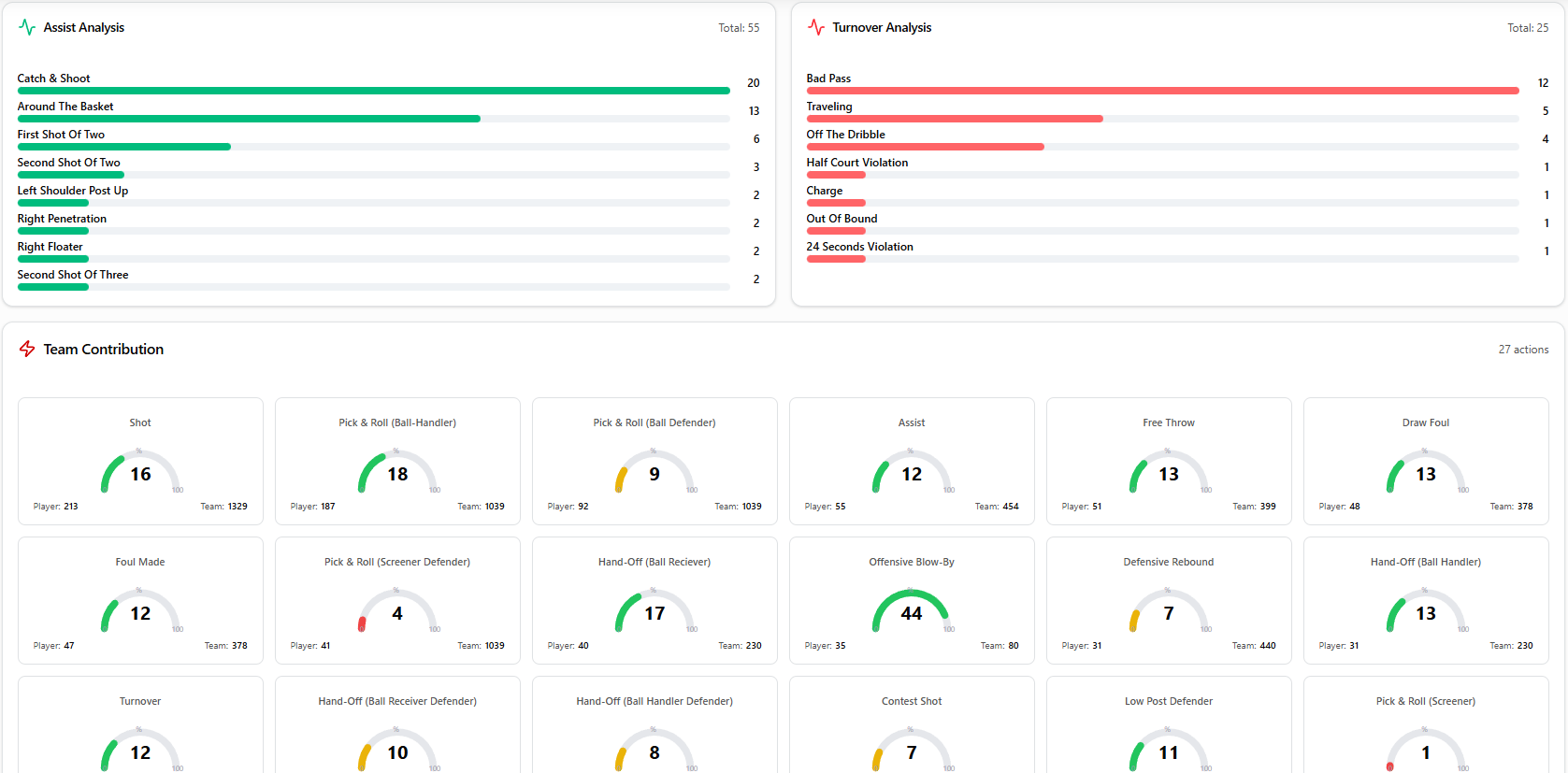 Pro - ניתוח סטטיסטי