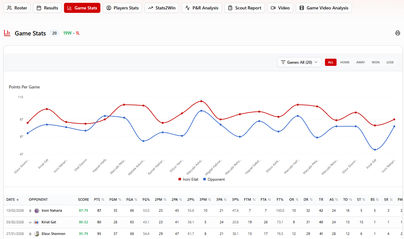 Club Elite - Player Performance